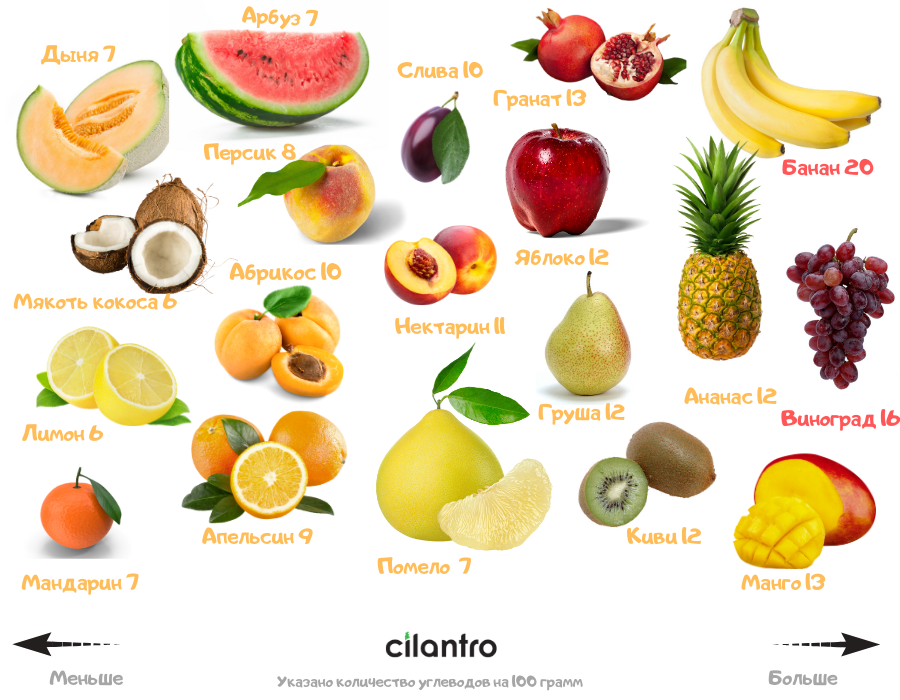 Полный список фруктов. Разрешенные фрукты на кето. Разрешённые фрукты и ягоды на кето. Фрукты при кето диете. Кето фрукты список какие можно.